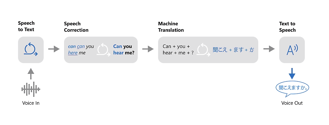 speech translation